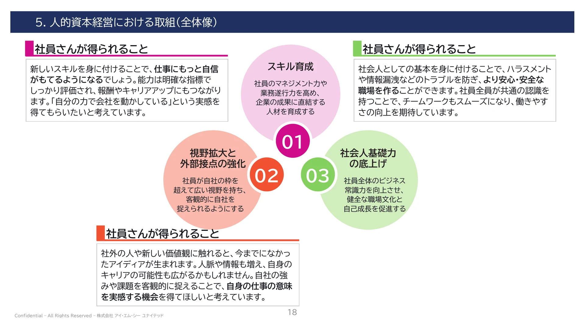 P.18 人的資本経営における取組（全体像）