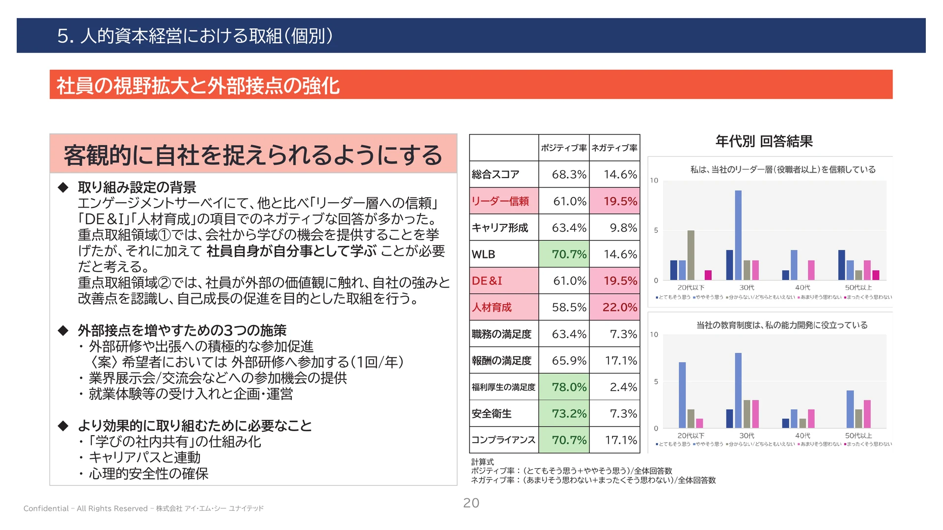 P.20 社員の視野拡大と外部接点の強化