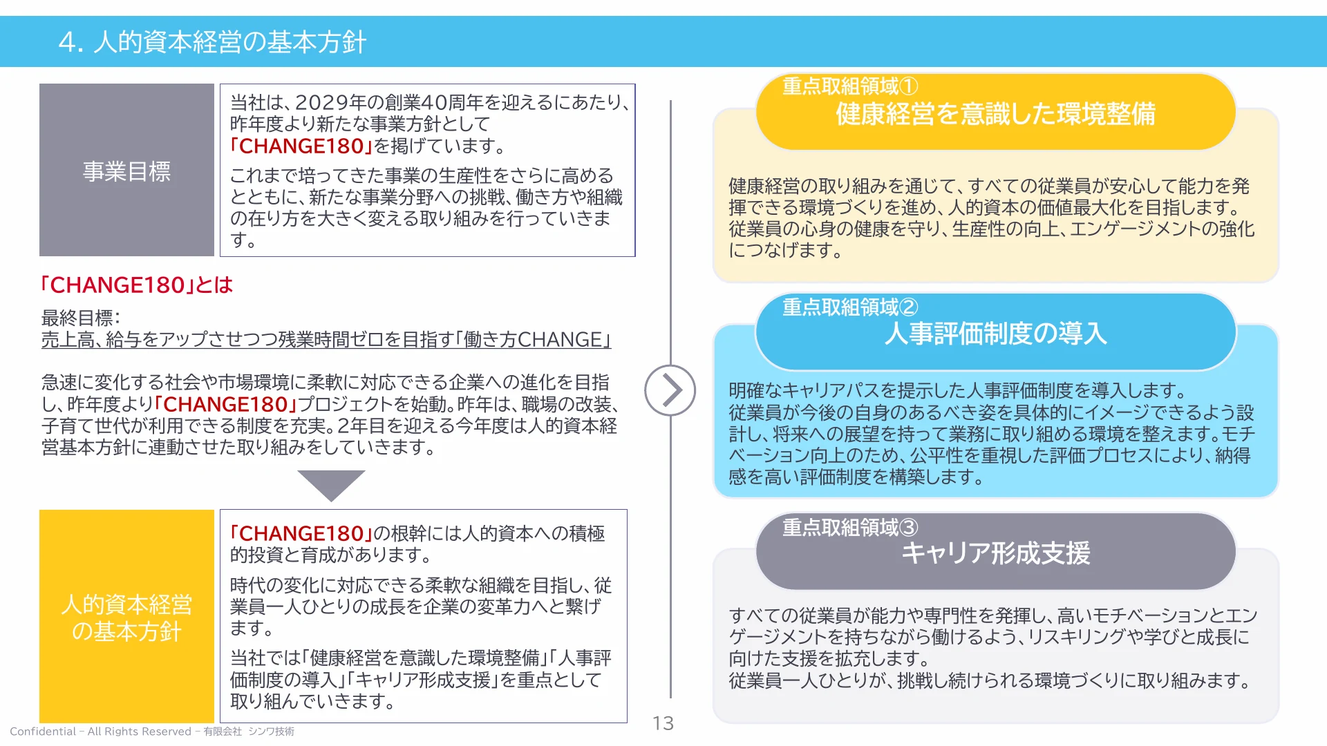 P.13 人的資本経営の基本方針