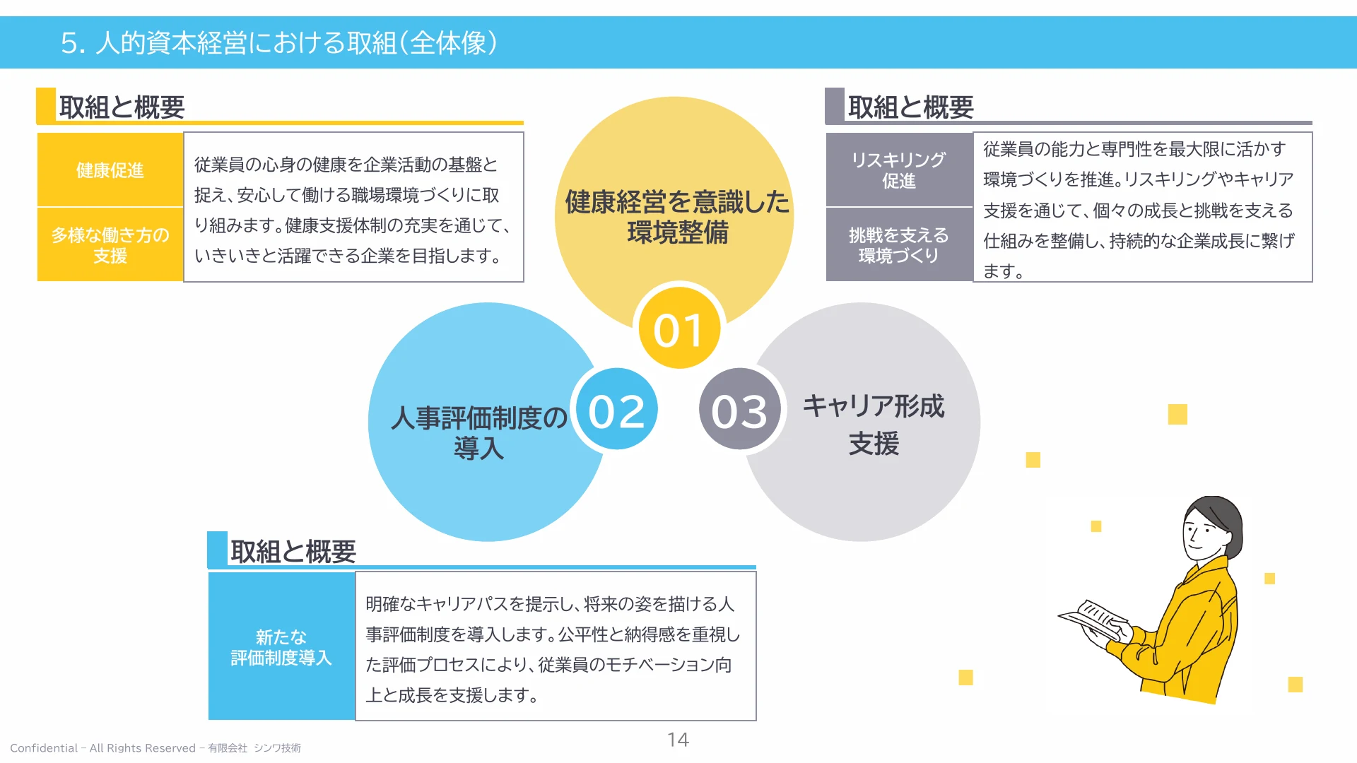 P.14 人的資本経営における取組（全体像）