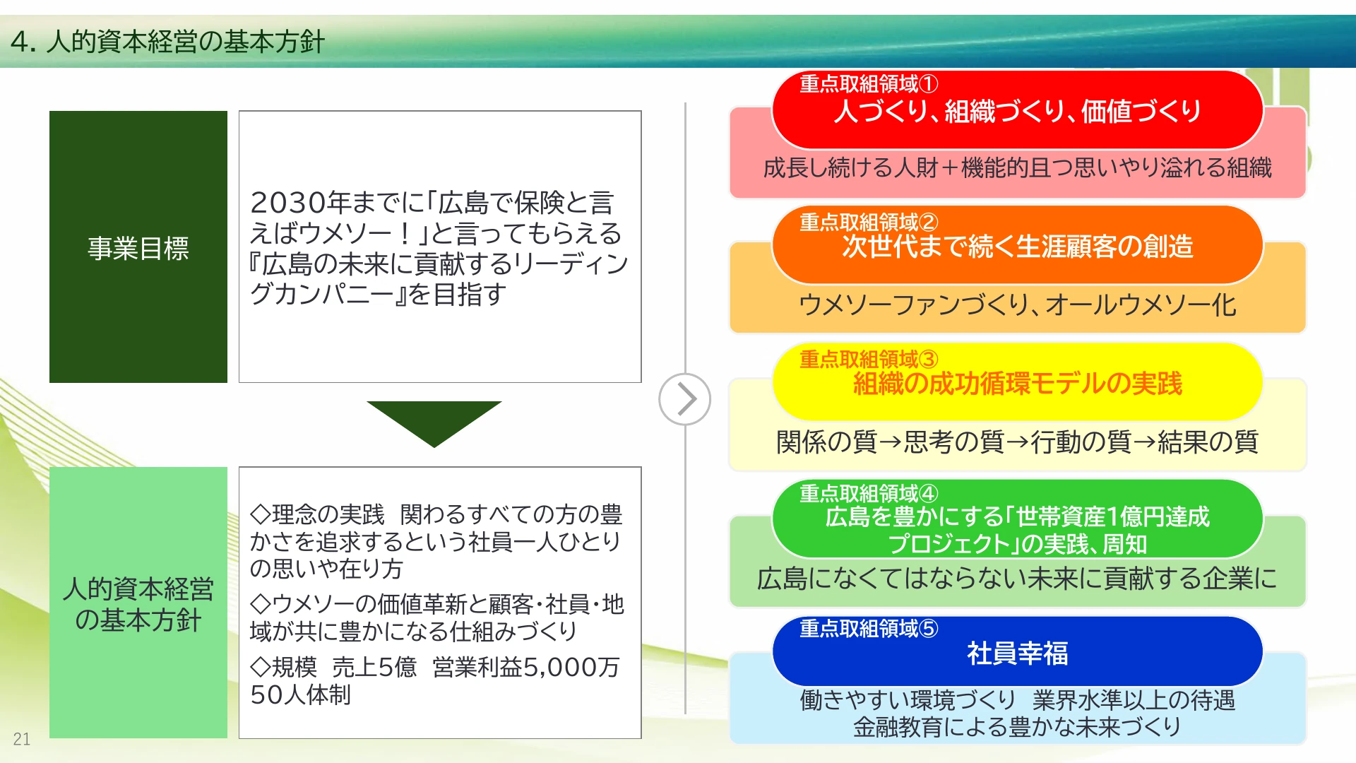 P.21 人的資本経営の基本方針